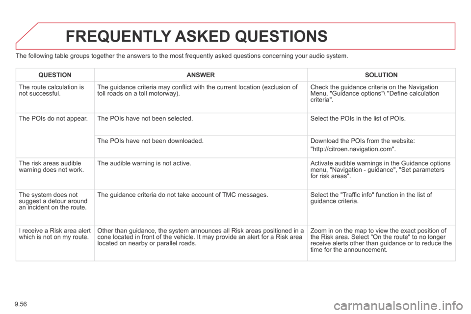 Citroen BERLINGO 2013.5 2.G Owners Manual 9.56
The following table groups together the answers to the most frequently asked questions concerning your audio system.
FREQUENTLY ASKED QUESTIONS
QUESTIONANSWERSOLUTION
The route calculatio Citroen BERLINGO 2013.5 2.G Owners Manual 9.56
The following table groups together the answers to the most frequently asked questions concerning your audio system.
FREQUENTLY ASKED QUESTIONS
QUESTIONANSWERSOLUTION
The route calculatio
