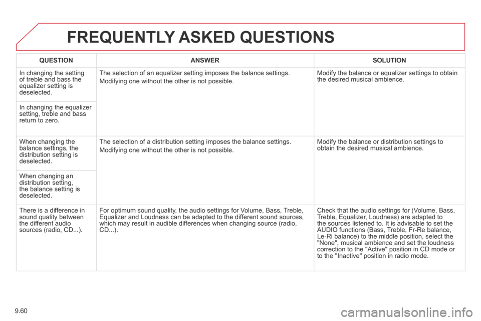 Citroen BERLINGO 2013.5 2.G Owners Manual 9.60
 FREQUENTLY  ASKED  QUESTIONS 
QUESTIONANSWERSOLUTION
 In changing the setting of treble and bass the equalizer setting is deselected. 
 The selection of an equalizer setting imposes the balance 