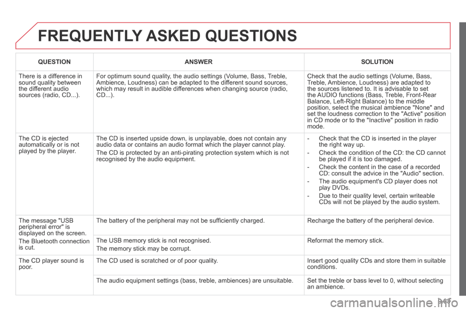 Citroen BERLINGO 2013.5 2.G Owners Manual 9.83
FREQUENTLY ASKED QUESTIONS
QUESTIONANSWERSOLUTION
There is a difference in sound quality between the different audio sources (radio, CD...).
For optimum sound quality, the audio settings ( Citroen BERLINGO 2013.5 2.G Owners Manual 9.83
FREQUENTLY ASKED QUESTIONS
QUESTIONANSWERSOLUTION
There is a difference in sound quality between the different audio sources (radio, CD...).
For optimum sound quality, the audio settings (