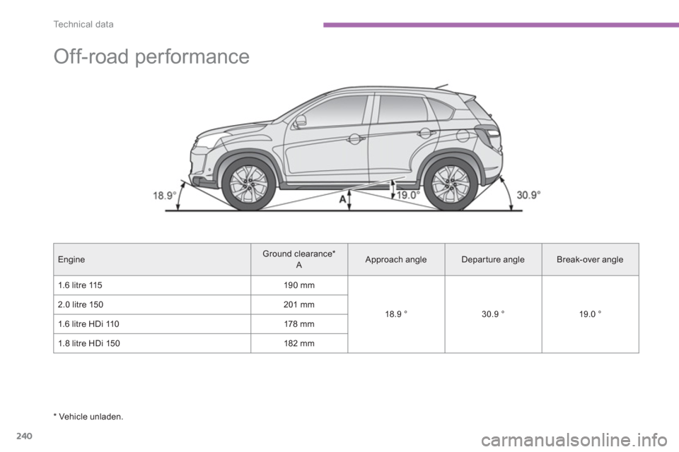 Citroen C4 AIRCROSS RHD 2013.5 1.G Owners Manual 240
Te c h n i c a l d a t a
Off-road performance
Engine
Ground clearance *
A
Approach angle
Departure angle
Break-over angle
1.6 litre 115
190 mm
18.9 ° Citroen C4 AIRCROSS RHD 2013.5 1.G Owners Manual 240
Te c h n i c a l d a t a
Off-road performance
Engine
Ground clearance *
A
Approach angle
Departure angle
Break-over angle
1.6 litre 115
190 mm
18.9 °