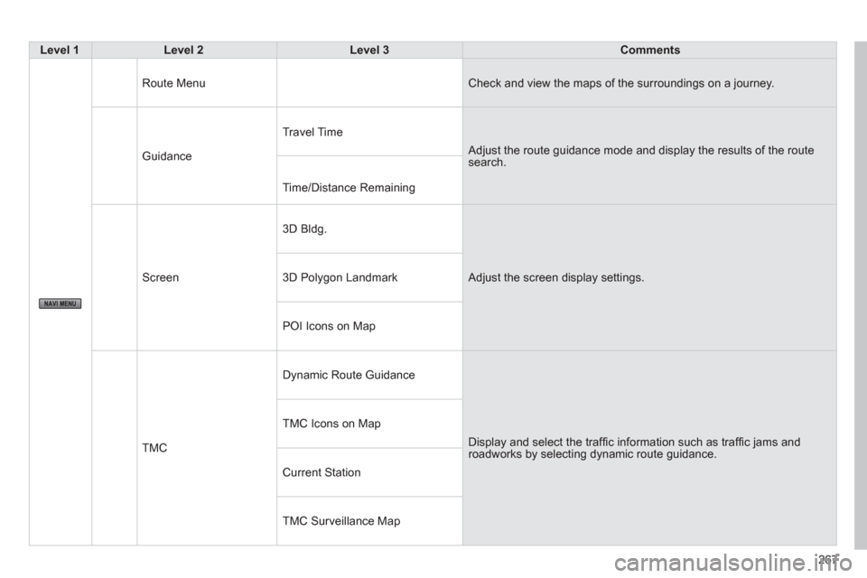 Citroen C4 AIRCROSS RHD 2013.5 1.G Owners Manual 267
   
 Level 1 
 
   
 Level 2 
 
   
 Level 3 
 
   
 Comments 
 
 
 
Route Menu     Check and view the maps of the surroundings on a journey. 
  Guidance   Travel Time 
  Adjust the route guidance