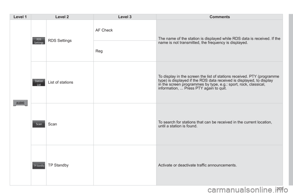 Citroen C4 AIRCROSS RHD 2013.5 1.G Owners Manual 275
Level 1
Level 2
Level 3
Comments
RDS Settings AF Check
The name of the station is displayed while RDS data is received. If the
name is not transmitted, the frequenc Citroen C4 AIRCROSS RHD 2013.5 1.G Owners Manual 275
Level 1
Level 2
Level 3
Comments
RDS Settings AF Check
The name of the station is displayed while RDS data is received. If the
name is not transmitted, the frequenc