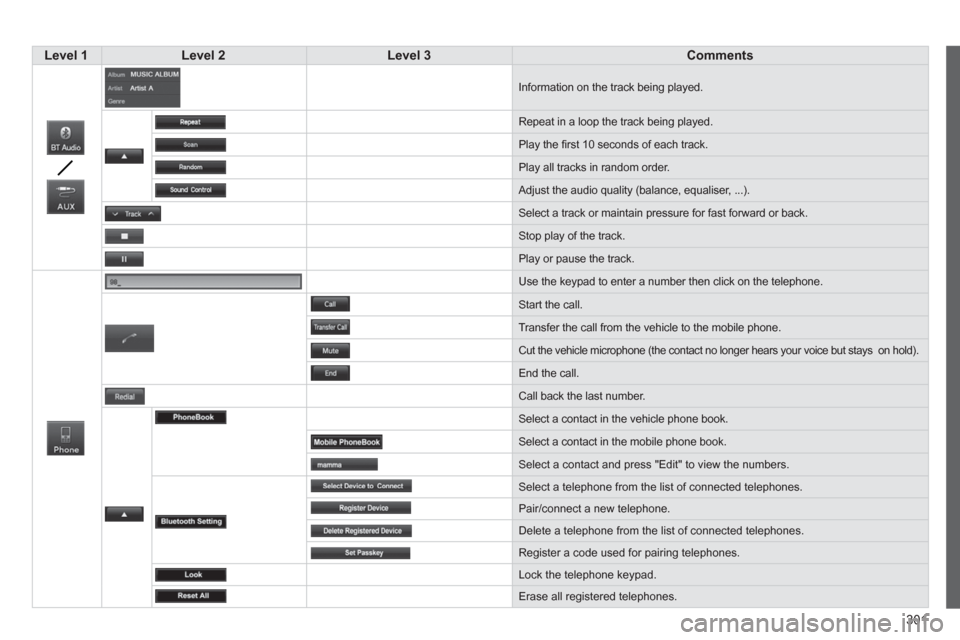 Citroen C4 AIRCROSS RHD 2013.5 1.G Owners Manual 301
   
 Level 1 
 
   
 Level 2 
 
   
 Level 3 
 
   
 Comments 
 
 
  Information on the track being played. 
  Repeat in a loop the track being played. 
  Play the ﬁ rst 10 seconds of each track