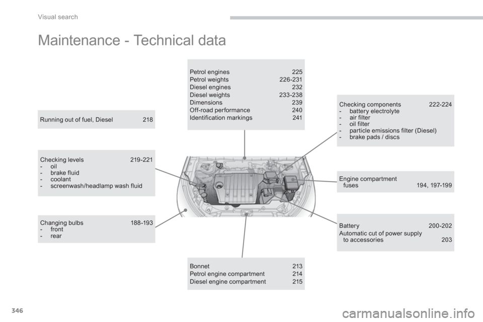 Citroen C4 AIRCROSS RHD 2013.5 1.G Owners Manual 346
Visual search
  Maintenance - Technical data  
 
 
Engine compartment 
fuses 19 4, 197-19 9      
Running out of fuel, Diesel  218  
   
Checking levels  219 -221 
   
 
-  oil 
   
-  brake fluid