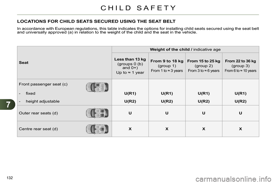 Citroen C4 DAG 2013.5 2.G Owners Manual 7
CHILD SAFETY
132 
   
 
 
 
 
 
 
 
 
 
 
 
 
LOCATIONS FOR CHILD SEATS SECURED USING THE SEAT BELT 
 
In accordance with European regulations, this table indicates the options for installing child 