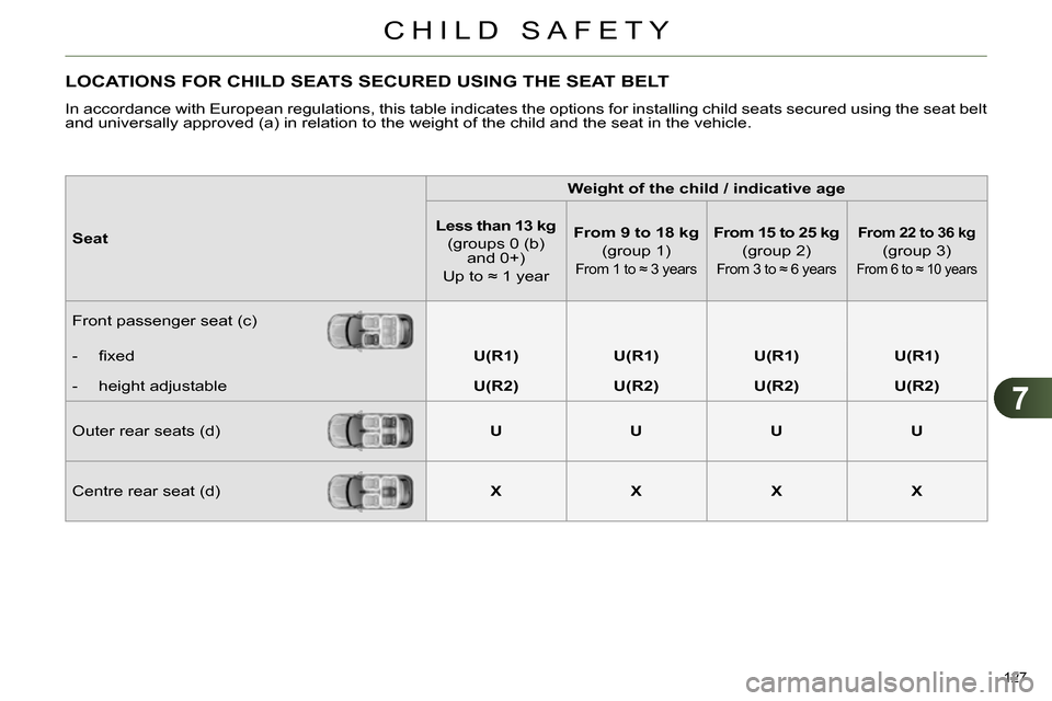 Citroen C4 RHD 2013.5 2.G Owners Manual 7
CHILD SAFETY
127 
   
 
 
 
 
 
 
 
 
 
 
 
 
LOCATIONS FOR CHILD SEATS SECURED USING THE SEAT BELT 
 
In accordance with European regulations, this table indicates the options for installing child 