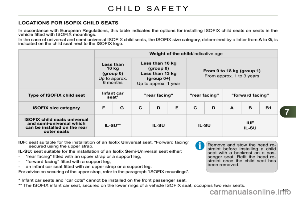 Citroen C4 RHD 2013.5 2.G Owners Manual 7
CHILD SAFETY
131 
   
*  
 Infant car seats and "car cots" cannot be installed on the front passenger seat.  
   
**  
 The ISOFIX infant car seat, secured on the lower rings of a vehicle ISOFIX sea