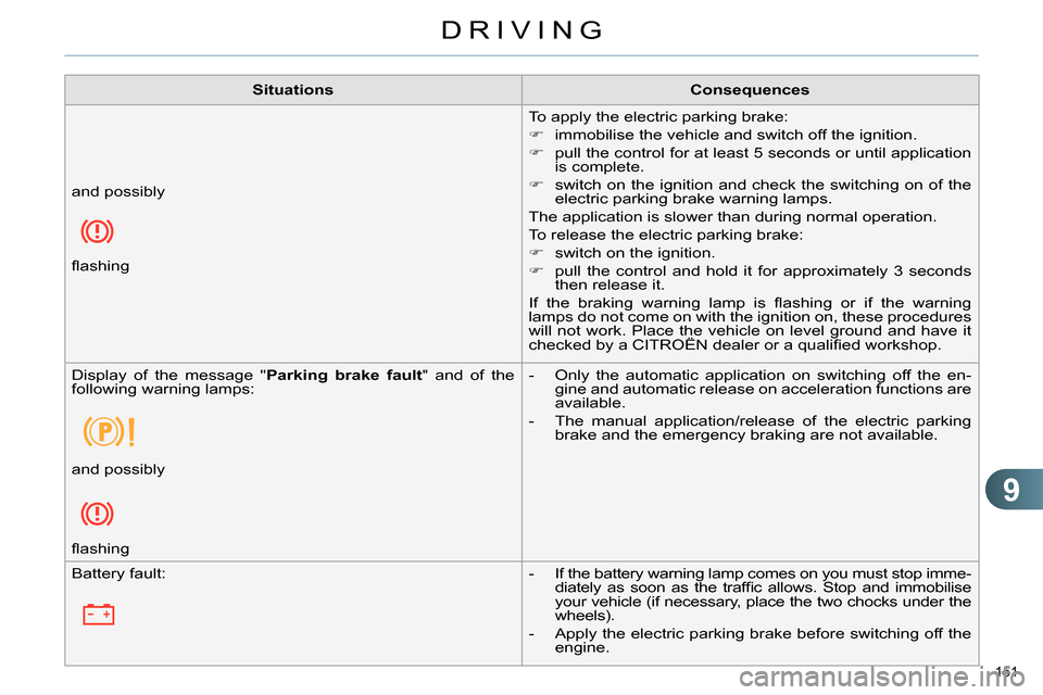 Citroen C4 RHD 2013.5 2.G User Guide 9
DRIVING
151 
   
 
Situations 
 
   
 
Consequences 
 
 
 
  
To apply the electric parking brake: 
   
 
 
  immobilise the vehicle and switch off the ignition. 
   
 
  pull the control for 