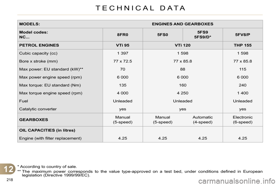 Citroen C4 RHD 2013.5 2.G Owners Manual 12
TECHNICAL DATA
218 
   
MODELS: 
   
 
ENGINES AND GEARBOXES 
 
 
   
Model codes: 
   
 
NC... 
    
 
8FR0 
 
   
 
5FS0 
 
    
 
5FS9 
   
  5FS9/D *  
 
    
 
5FV8/P 
 
 
   
PETROL ENGINES 
