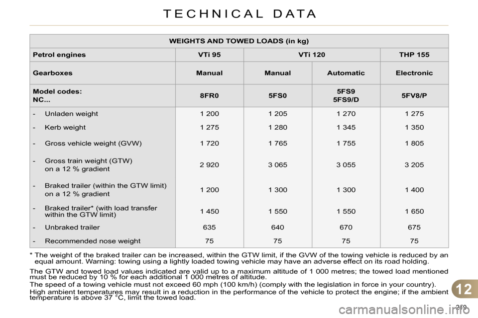 Citroen C4 RHD 2013.5 2.G Owners Manual 12
TECHNICAL DATA
219 
*   
 
The weight of the braked trailer can be increased, within the GTW limit, if the GVW of the towing vehicle is reduced by an 
equal amount. Warning: towing using a lightly 
