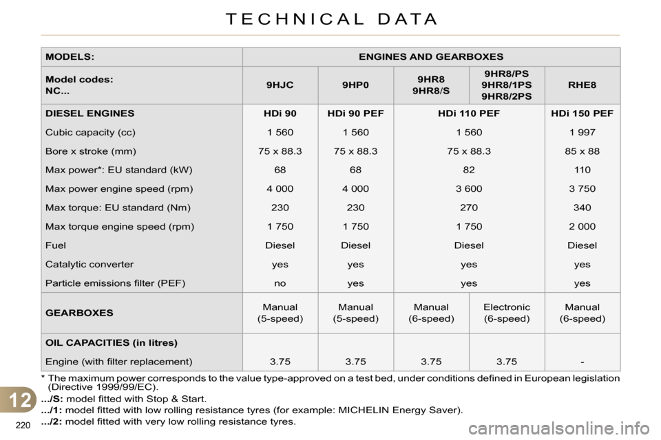 Citroen C4 RHD 2013.5 2.G Owners Manual 12
TECHNICAL DATA
220 
   
MODELS: 
   
 
ENGINES AND GEARBOXES 
 
 
   
Model codes:   
NC... 
    
 
9HJC 
 
   
 
9HP0 
 
    
 
9HR8 
   
  9HR8 
/ S 
 
    
 
9HR8/PS 
   
  9HR8/1PS 
   
  9HR8/