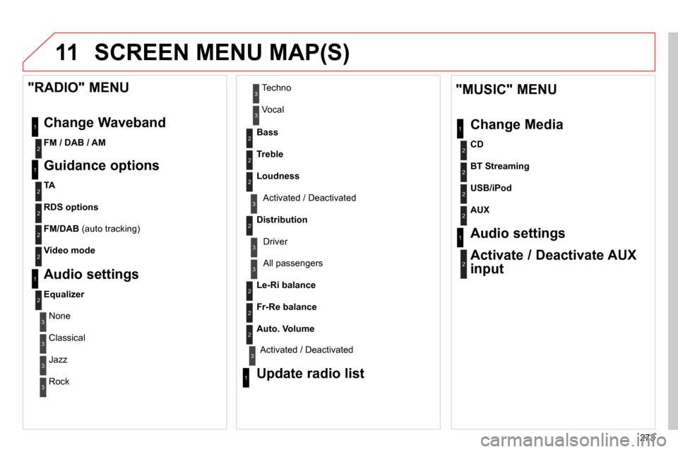 Citroen C4 RHD 2013.5 2.G Owners Manual 11
273
SCREEN MENU MAP(S)
1
1
2
2
2
2
2
3
3
2
2
2
1
"MUSIC" MENU
Change Media
Audio settings
Activate / Deactivate AUX
input
All passengers
Le-Ri balance
Fr-Re ba Citroen C4 RHD 2013.5 2.G Owners Manual 11
273
SCREEN MENU MAP(S)
1
1
2
2
2
2
2
3
3
2
2
2
1
"MUSIC" MENU
Change Media
Audio settings
Activate / Deactivate AUX
input
All passengers
Le-Ri balance
Fr-Re ba