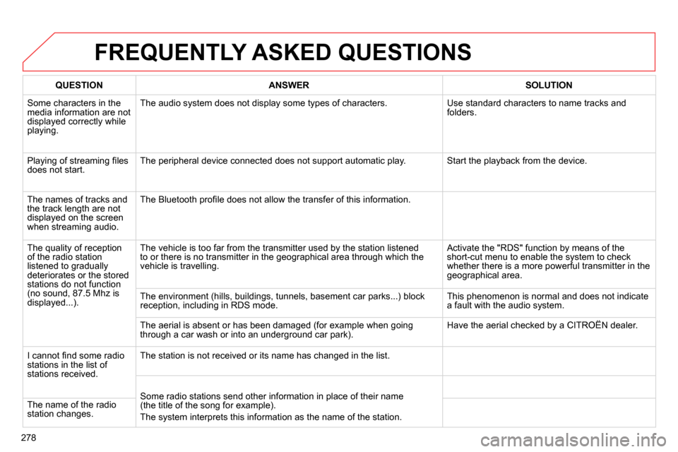 Citroen C4 RHD 2013.5 2.G Owners Manual 278
  FREQUENTLY ASKED QUESTIONS 
 
 
 
QUESTION 
 
   
 
ANSWER 
 
   
 
SOLUTION 
 
 
  Some characters in the 
media information are not 
displayed correctly while 
playing.   The audio system does