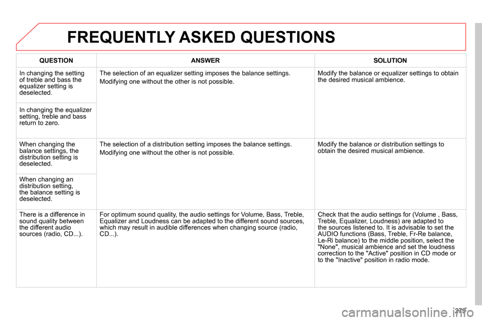 Citroen C4 RHD 2013.5 2.G Owners Manual 279
FREQUENTLY ASKED QUESTIONS
QUESTION
ANSWER
SOLUTION
In changing the setting
of treble and bass the
equalizer setting is
deselected. The selection of an equal Citroen C4 RHD 2013.5 2.G Owners Manual 279
FREQUENTLY ASKED QUESTIONS
QUESTION
ANSWER
SOLUTION
In changing the setting
of treble and bass the
equalizer setting is
deselected. The selection of an equal