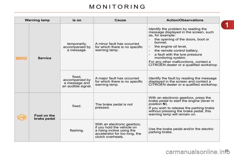 Citroen C4 RHD 2013.5 2.G User Guide 1
MONITORING
35 
   
 
   
 
Service 
 
    
temporarily, 
accompanied by 
a message.    A minor fault has occurred 
for which there is no speciﬁ c 
warning lamp.   Identify the problem by reading t