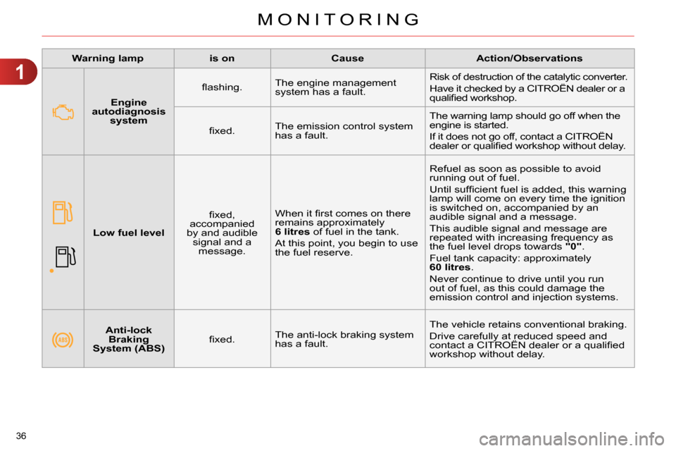 Citroen C4 RHD 2013.5 2.G User Guide 1
MONITORING
36 
   
 
Warning lamp 
 
   
 
is on 
 
   
 
Cause 
 
   
 
Action/Observations 
 
 
 
 
 
  
 
 
Anti-lock 
Braking 
System (ABS) 
 
    
ﬁ xed.    The anti-lock braking system 
has 