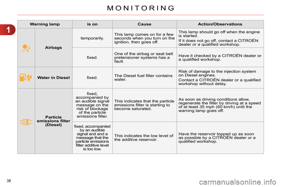Citroen C4 RHD 2013.5 2.G Owners Manual 1
MONITORING
38 
   
 
  
 
 
Water in Diesel 
 
   
ﬁ xed.    The Diesel fuel ﬁ lter contains 
water.   Risk of damage to the injection system 
on Diesel engines. 
  Contact a CITROËN dealer or 