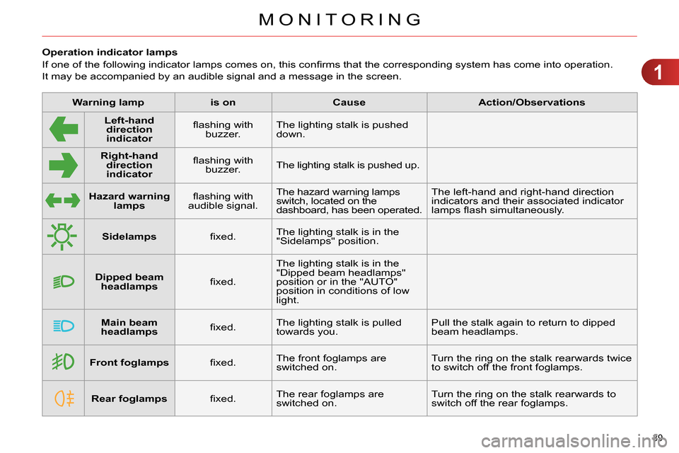 Citroen C4 RHD 2013.5 2.G Owners Manual 1
MONITORING
39 
   
 
 
 
 
 
 
 
 
 
Operation indicator lamps 
  If one of the following indicator lamps comes on, this conﬁ rms that the corresponding system has come into operation.  
It may be