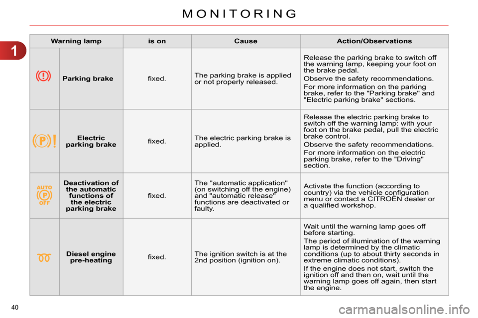 Citroen C4 RHD 2013.5 2.G Owners Manual 1
MONITORING
40 
   
 
Warning lamp 
 
   
 
is on 
 
   
 
Cause 
 
   
 
Action/Observations 
 
 
   
 
   
 
Parking brake 
 
   
ﬁ xed.    The parking brake is applied 
or not properly released.