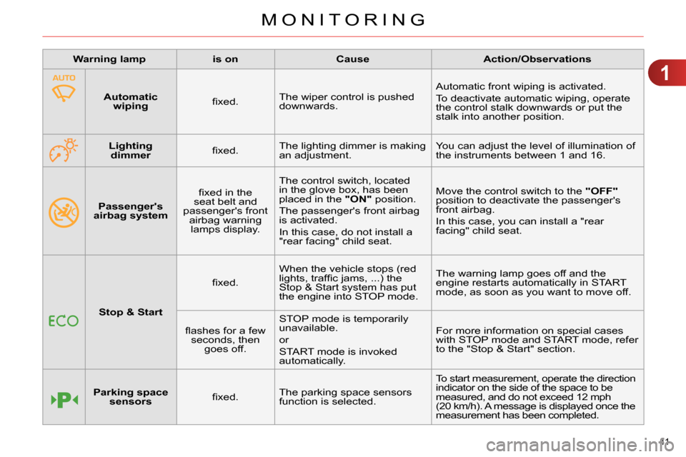 Citroen C4 RHD 2013.5 2.G Service Manual 1
MONITORING
41 
   
 
  
 
Passengers 
airbag system 
   ﬁ xed in the 
seat belt and 
passengers front 
airbag warning 
lamps display.   The control switch, located 
in the glove box, has been 
p