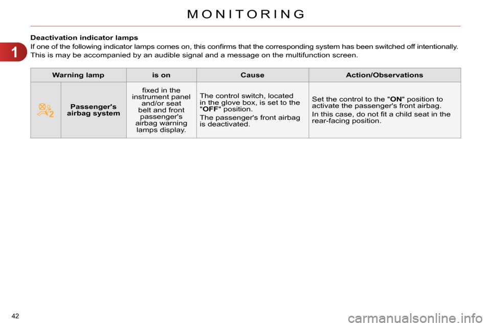 Citroen C4 RHD 2013.5 2.G Owners Manual 1
MONITORING
42 
   
 
 
 
 
 
 
 
 
 
Deactivation indicator lamps 
  If one of the following indicator lamps comes on, this conﬁ rms that the corresponding system has been switched off intentional
