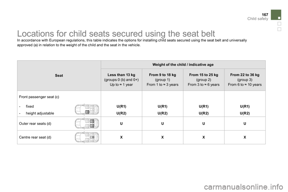 Citroen DS4 RHD 2013.5 1.G Owners Manual 167Child safety
Locations for child seats secured using the seat belt
In accordance with European regulations, this table indicates the options for installing child seats Citroen DS4 RHD 2013.5 1.G Owners Manual 167Child safety
Locations for child seats secured using the seat belt
In accordance with European regulations, this table indicates the options for installing child seats
