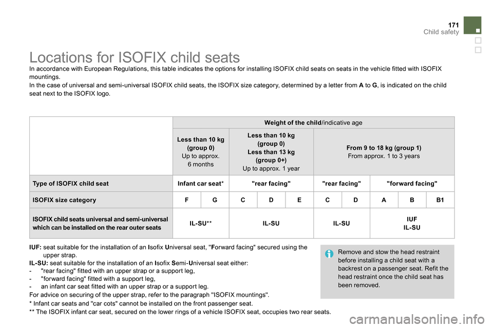 Citroen DS4 RHD 2013.5 1.G Owners Manual 171Child safety
Locations for ISOFIX child seats
In accordance with European Regulations, this table indicates the options for installing ISOFIX child seats on seats in the veh Citroen DS4 RHD 2013.5 1.G Owners Manual 171Child safety
Locations for ISOFIX child seats
In accordance with European Regulations, this table indicates the options for installing ISOFIX child seats on seats in the veh