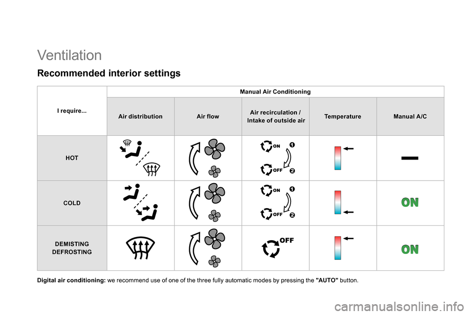 Citroen DS4 RHD 2013.5 1.G Owners Guide    
Digital air conditioning: 
 we recommend use of one of the three fully automatic modes by pressing the  "AUTO " 
 button.  
 
 
Recommended interior settings 
 
 
 
I require... 
 
    
 
Manual A