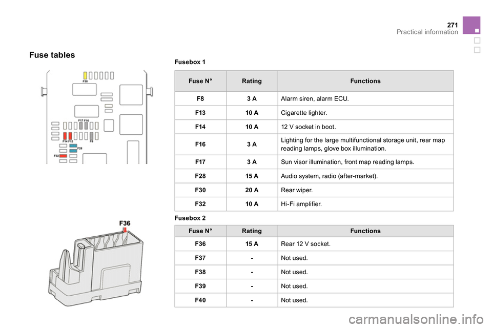 Citroen DS4 RHD 2013.5 1.G Owners Manual 271Practical information
   
Fusebox 1 
 
   
 
Fuse N° 
 
   
 
Rating 
 
   
Functions 
 
   
 
F8 
 
   
 
3 A 
 
  Alarm siren, alarm ECU. 
   
 
F13 
 
   
 
10 A 
 
  Cigarette lighter. 
   
 
