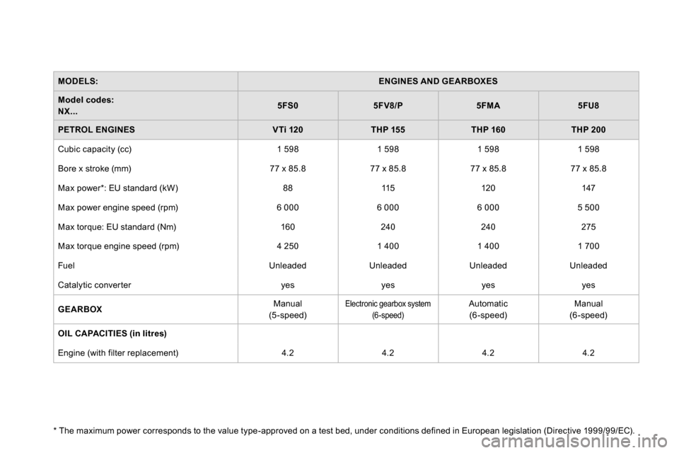 Citroen DS4 RHD 2013.5 1.G Owners Manual
MODELS:
ENGINES AND GEARBOXES
Model codes:
NX...
5FS0
5FV8/P
5FMA
5FU8
PETROL ENGINES
VTi 120
THP 155
T Citroen DS4 RHD 2013.5 1.G Owners Manual
MODELS:
ENGINES AND GEARBOXES
Model codes:
NX...
5FS0
5FV8/P
5FMA
5FU8
PETROL ENGINES
VTi 120
THP 155
T