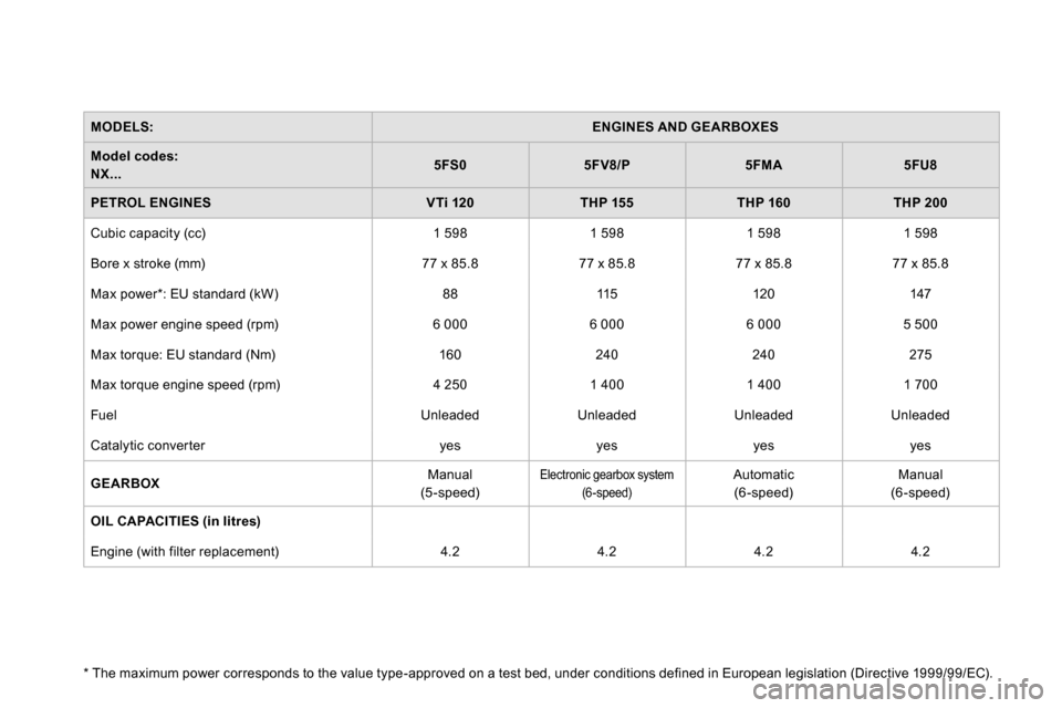 Citroen DS4 RHD 2013.5 1.G Owners Manual    
MODELS: 
  
 
 
ENGINES AND GEARBOXES 
 
 
   
Model codes: 
   
 
NX... 
    
 
5FS0 
 
   
 
5FV8/P 
 
   
 
5FMA 
 
   
 
5FU8 
 
 
   
PETROL ENGINES 
   
 
VTi 120 
 
   
 
THP 155 
 
   
 
T