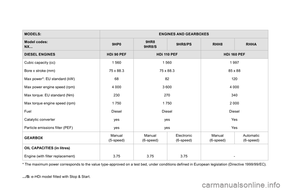 Citroen DS4 RHD 2013.5 1.G Owners Manual    
MODELS: 
  
 
 
ENGINES AND GEARBOXES 
 
 
   
Model codes:   
NX... 
    
 
9HP0 
 
    
 
9HR8 
   
  9HR8/S 
 
    
 
9HR8/PS 
 
   
 
RHH8 
 
   
 
RHHA 
 
 
   
DIESEL ENGINES 
   
 
HDi 90 P