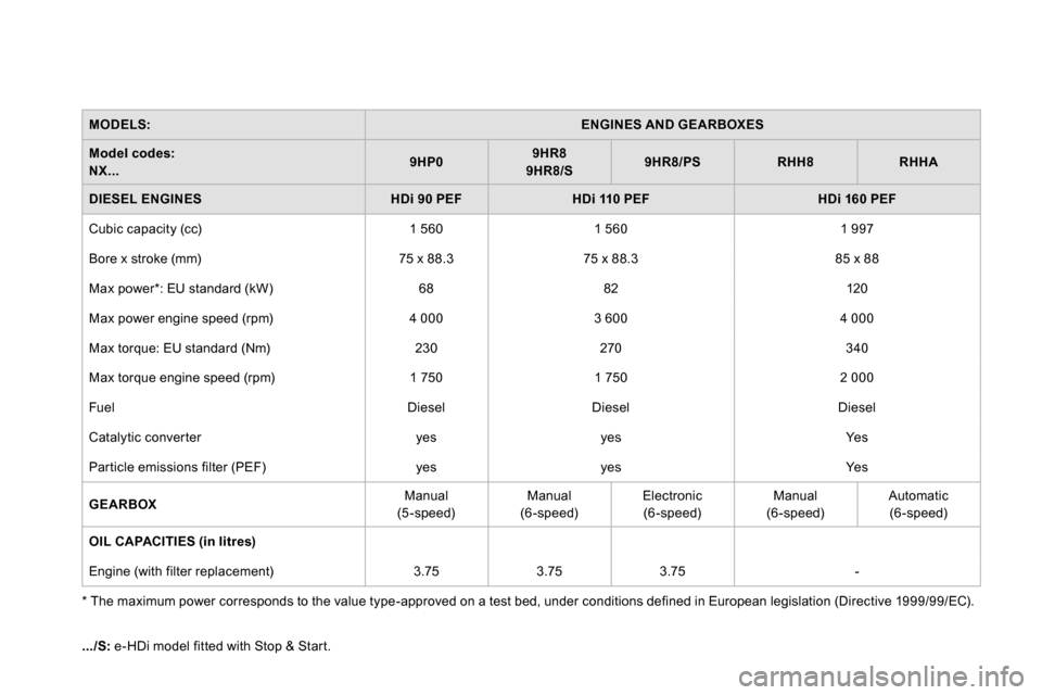Citroen DS4 RHD 2013.5 1.G Owners Guide
MODELS:
ENGINES AND GEARBOXES
Model codes:
NX...
9HP0
9HR8
9HR8/S
9HR8/PS
RHH8
RHHA
DIESEL ENGINES
HDi 90 P Citroen DS4 RHD 2013.5 1.G Owners Guide
MODELS:
ENGINES AND GEARBOXES
Model codes:
NX...
9HP0
9HR8
9HR8/S
9HR8/PS
RHH8
RHHA
DIESEL ENGINES
HDi 90 P