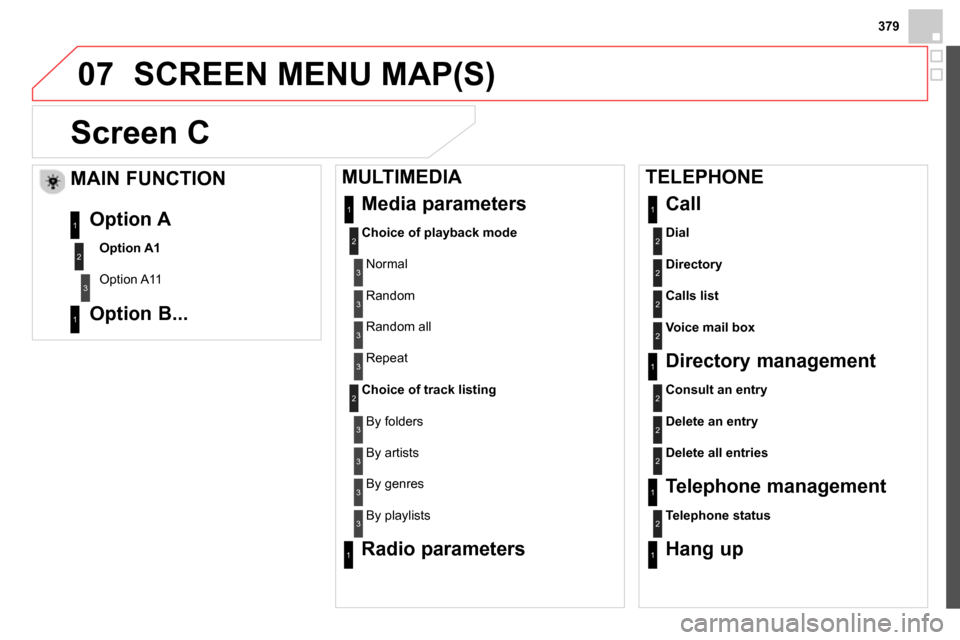 Citroen DS4 RHD 2013.5 1.G Owners Manual 379
07  SCREEN MENU MAP(S) 
   
 
 
 
 
Screen C 
 
 
 
Dial 
 2
 
Media parameters 
 
 
 
Choice of playback mode 
 
  Normal 
1
2
3
 
Random 3
 
Random all 3
 
Repeat 3
 
 
Choice of track listing 
