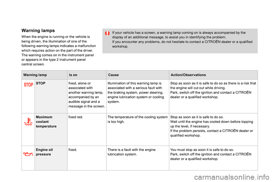 Citroen DS4 RHD 2013.5 1.G Service Manual    
Warning lamps 
 
When the engine is running or the vehicle is 
being driven, the illumination of one of the 
following warning lamps indicates a malfunction 
which requires action on the part of t