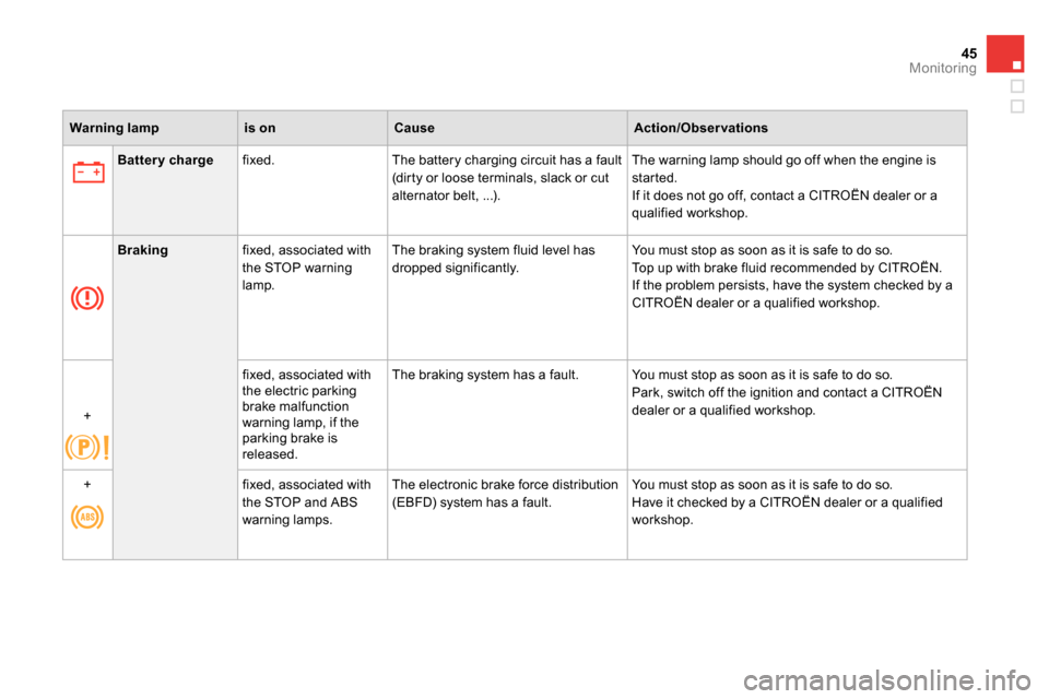 Citroen DS4 RHD 2013.5 1.G Owners Manual 45Monitoring
   
 
Warning lamp 
 
   
 
is on 
 
   
 
Cause 
 
   
 
Action/Observations 
 
 
   
 
   
 
Battery charge 
 
   
fixed.   The battery charging circuit has a fault 
(dirty or loose ter