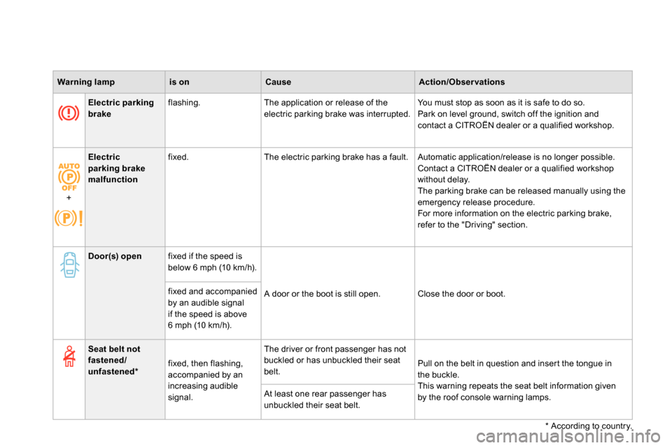 Citroen DS4 RHD 2013.5 1.G Owners Manual    
 
Warning lamp 
 
   
 
is on 
 
   
 
Cause 
 
   
 
Action/Observations 
 
 
   
 
   
 
Electric parking 
brake 
 
    
flashing.   The application or release of the 
electric parking brake was