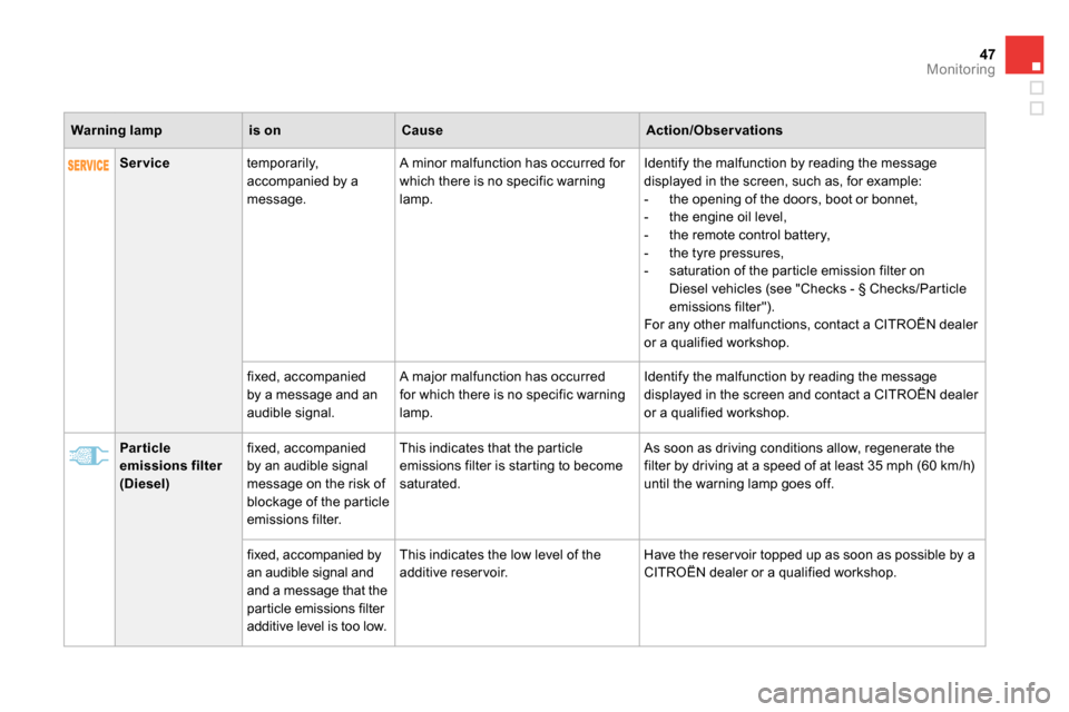 Citroen DS4 RHD 2013.5 1.G Owners Manual 47Monitoring
   
 
   
 
Service 
 
   
temporarily, 
accompanied by a 
message.    A minor malfunction has occurred for 
which there is no specific warning 
lamp.   Identify the malfunction by readin