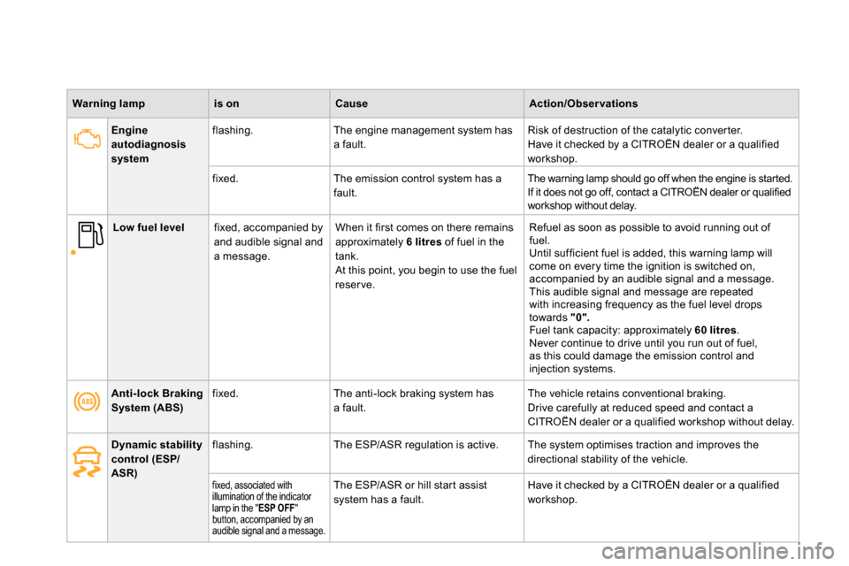 Citroen DS4 RHD 2013.5 1.G Owners Manual    
 
Warning lamp 
 
   
 
is on 
 
   
 
Cause 
 
   
 
Action/Observations 
 
 
   
 
   
 
Anti-lock Braking 
System (ABS) 
 
    
fixed.   The anti-lock braking system has 
a fault.   The vehicle