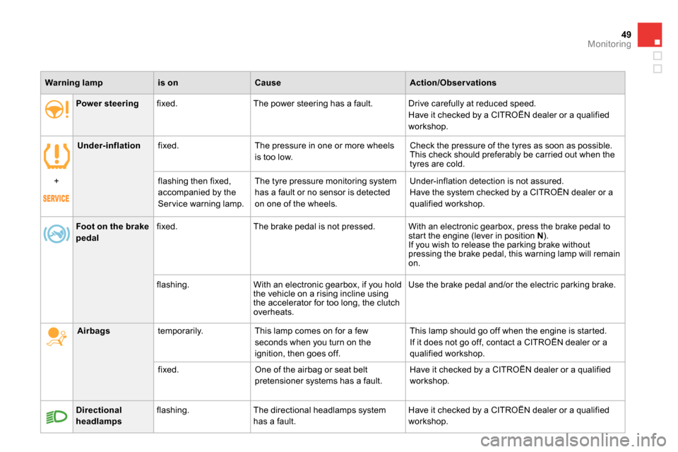 Citroen DS4 RHD 2013.5 1.G Owners Manual 49Monitoring
     
Power steering 
  fixed.  The power steering has a fault.   Drive carefully at reduced speed. 
  Have it checked by a CITROËN dealer or a qualified 
workshop. 
   
 
   
 
Under-in