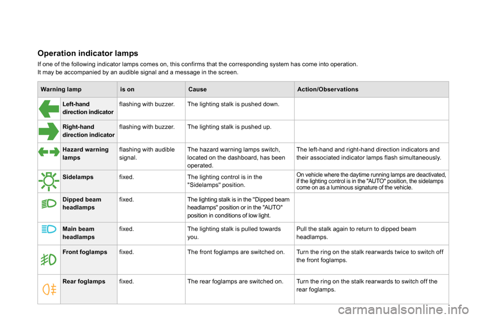 Citroen DS4 RHD 2013.5 1.G Owners Manual    
 
Warning lamp 
 
   
 
is on 
 
   
 
Cause 
 
   
 
Action/Observations 
 
 
   
 
   
 
Left-hand 
direction indicato 
 
r 
 
    
flashing with buzzer.   The lighting stalk is pushed down.    