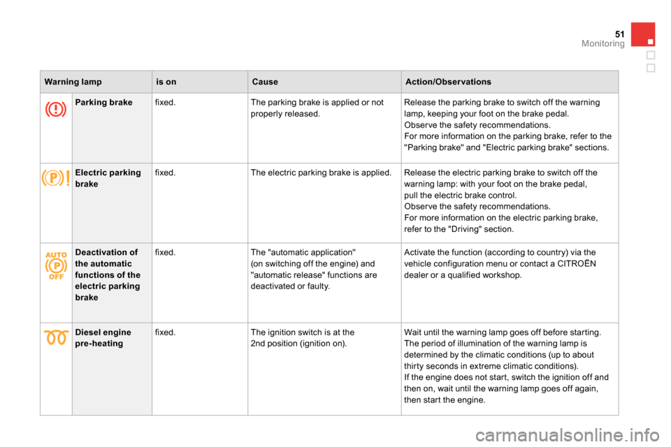 Citroen DS4 RHD 2013.5 1.G Owners Manual 51Monitoring
   
 
Warning lamp 
 
   
 
is on 
 
   
 
Cause 
 
   
 
Action/Observations 
 
 
   
 
   
 
Parking brake 
 
   
fixed.   The parking brake is applied or not 
properly released.   Rele