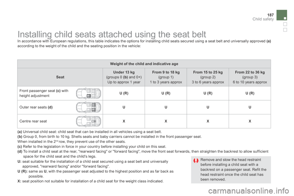 Citroen DS5 HYBRID4 RHD 2013.5 1.G Owners Manual 187Child safety
               Installing child seats attached using the seat belt  In accordance with European regulations, this table indicates the options for installing child seats secured using a
