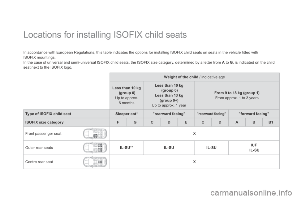 Citroen DS5 HYBRID4 RHD 2013.5 1.G Owners Manual Locations for installing ISOFIX child seats
In accordance with European Regulations, this table indicates the options for installing ISOFIX child seats on seats in the vehicle fitted Citroen DS5 HYBRID4 RHD 2013.5 1.G Owners Manual Locations for installing ISOFIX child seats
In accordance with European Regulations, this table indicates the options for installing ISOFIX child seats on seats in the vehicle fitted