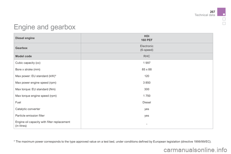 Citroen DS5 HYBRID4 RHD 2013.5 1.G Owners Manual 267Technical data
              Engine  and  gearbox   
Diesel engineHDi  160 PEF
Gearbox  Electronic  (6-speed)  
Model code  RHC  
 Cubic capacity (cc)   1  997  
 Bore x stroke (mm)   85  x  88  
 