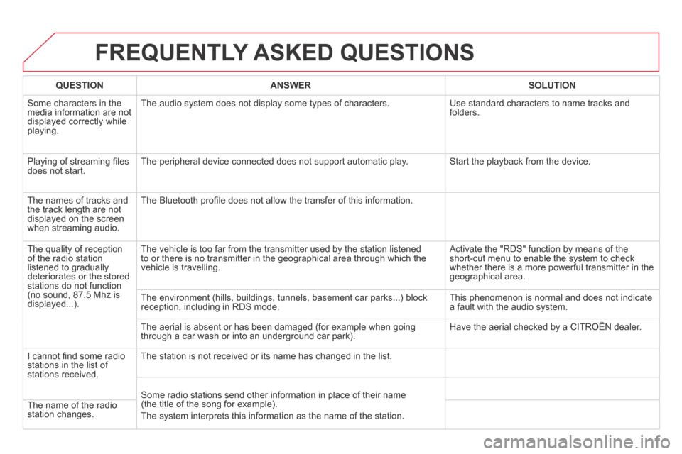 Citroen DS5 HYBRID4 RHD 2013.5 1.G Owners Manual  FREQUENTLY  ASKED  QUESTIONS 
QUESTIONANSWERSOLUTION
 Some characters in the media information are not displayed correctly while playing. 
 The audio system does not display some types of characters.