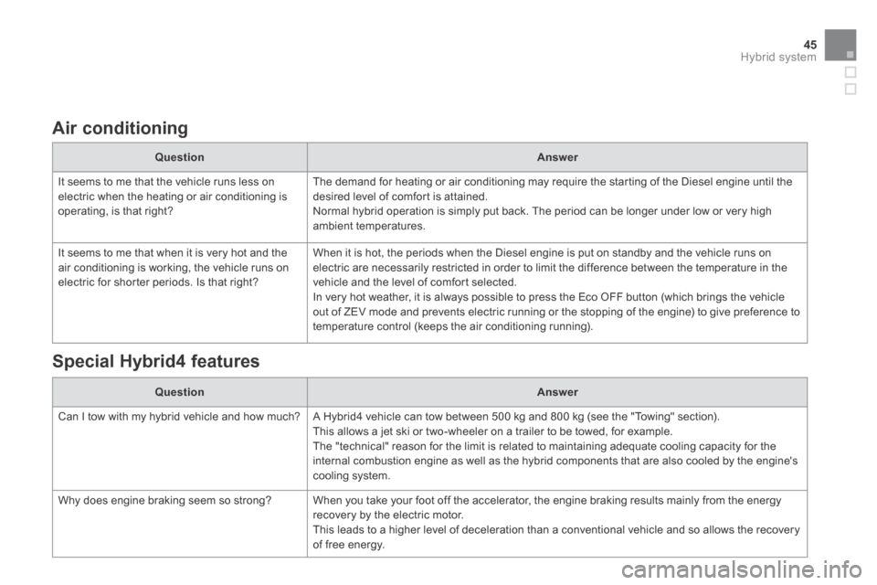 Citroen DS5 HYBRID4 RHD 2013.5 1.G Owners Manual 45Hybrid system
  Air  conditioning  
QuestionAnswer
 It seems to me that the vehicle runs less on electric when the heating or air conditioning is operating, is that right? 
 The demand for heating o