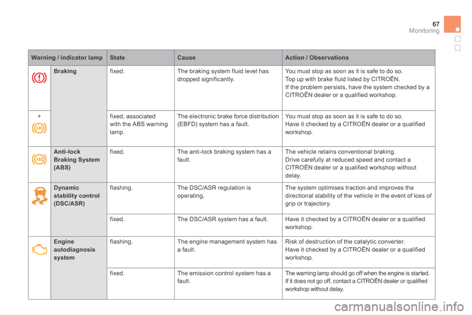 Citroen DS5 HYBRID4 RHD 2013.5 1.G Owners Manual 67Monitoring
Warning / indicator lampStateCauseAction / Observations
Dynamic stability control     (DSC/ASR)
  flashing.   The DSC/ASR regulation is operating.  The system optimises traction and impro
