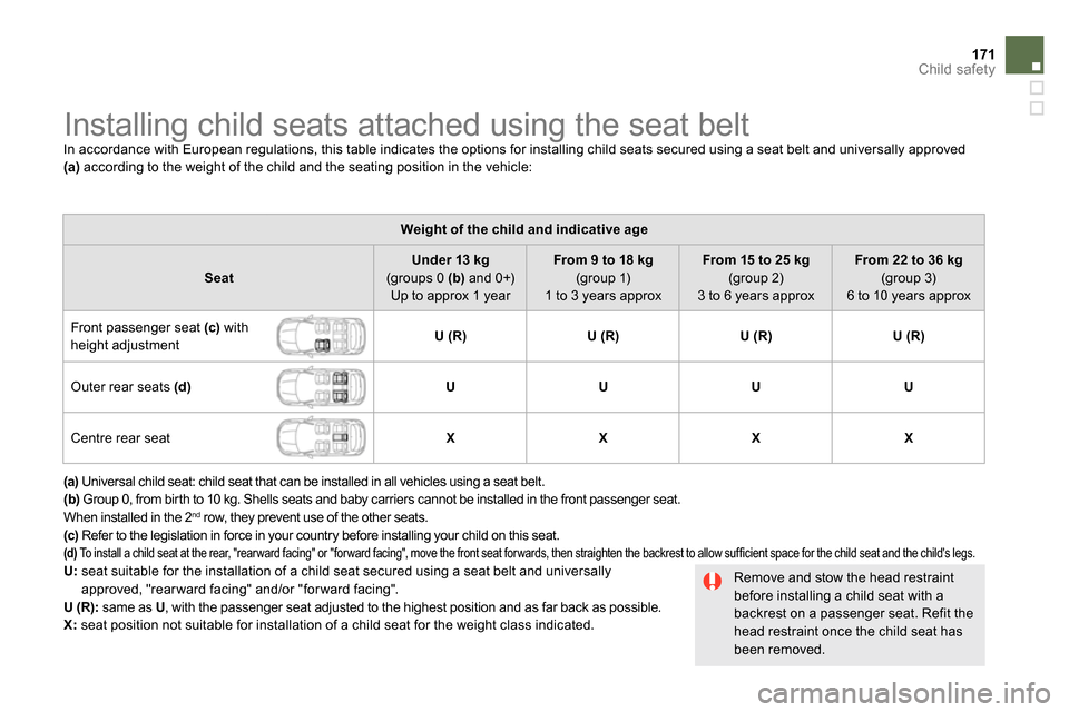 Citroen DS5 2013.5 1.G Owners Manual 171Child safety
Installing child seats attached using the seat belt
In accordance with European regulations, this table indicates the options for installing child seats Citroen DS5 2013.5 1.G Owners Manual 171Child safety
Installing child seats attached using the seat belt
In accordance with European regulations, this table indicates the options for installing child seats