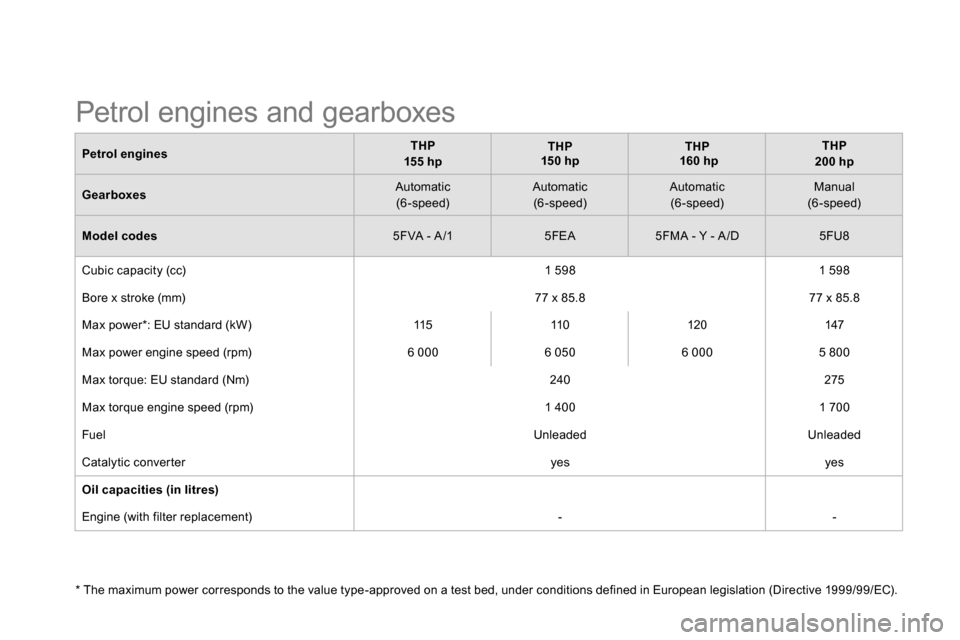 Citroen DS5 2013.5 1.G User Guide    
Petrol engines 
    
 
THP 
   
  155 hp 
 
    
 
THP  
15 0 hp 
 
    
 
THP 
   
  160 
  hp 
 
    
 
THP  
200 hp 
 
 
   
Gearboxes 
    
Automatic   
(6-speed)     
Automatic  
(6-speed)   
